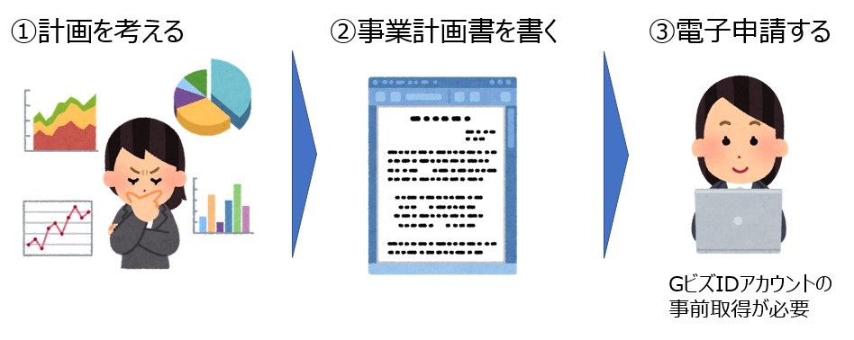 新事業進出補助金の申請の仕方